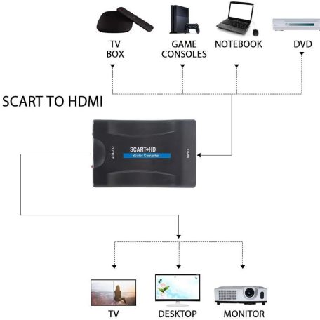 Scart -> HDMI átalakító adapter, Scart anya -> HDMI anya, analóg->digitális audio-video konverter, full HD, Kompatibilis Laptop / PC / TV / DVD, fekete