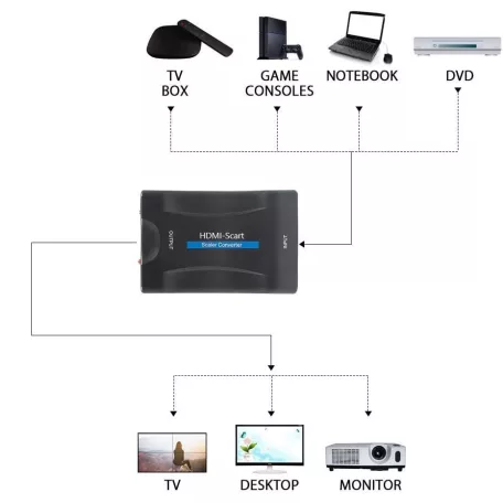 HDMI -> Scart átalakító adapter, HDMI anya -> Scart anya, digitális->analóg audio-video konverter, full HD, Kompatibilis Laptop / PC / TV / DVD, fekete