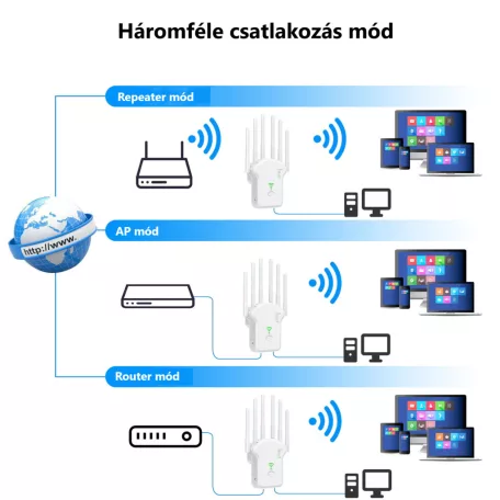Urlant Wi-Fi WLAN Jelerősítő Repeater, 6 antenna, 2.4GHz/5GHz, AC 1200Mbps, max. 100M hatótávolság, fehér