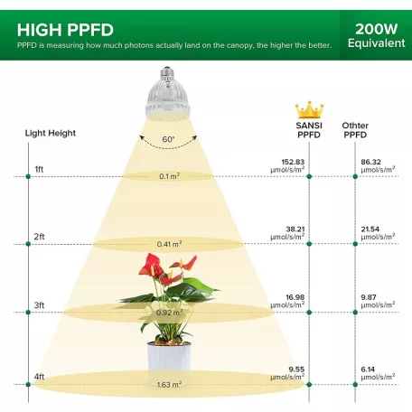 Növénynevelő Lámpa, SANSI 15W A E27 Ø8.5cm 34xLED-es meleg fehér fényű