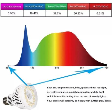 Növénynevelő Lámpa SANSI, 15W, DE27 Ø7.5cm 34xLED-es meleg fehér fényű